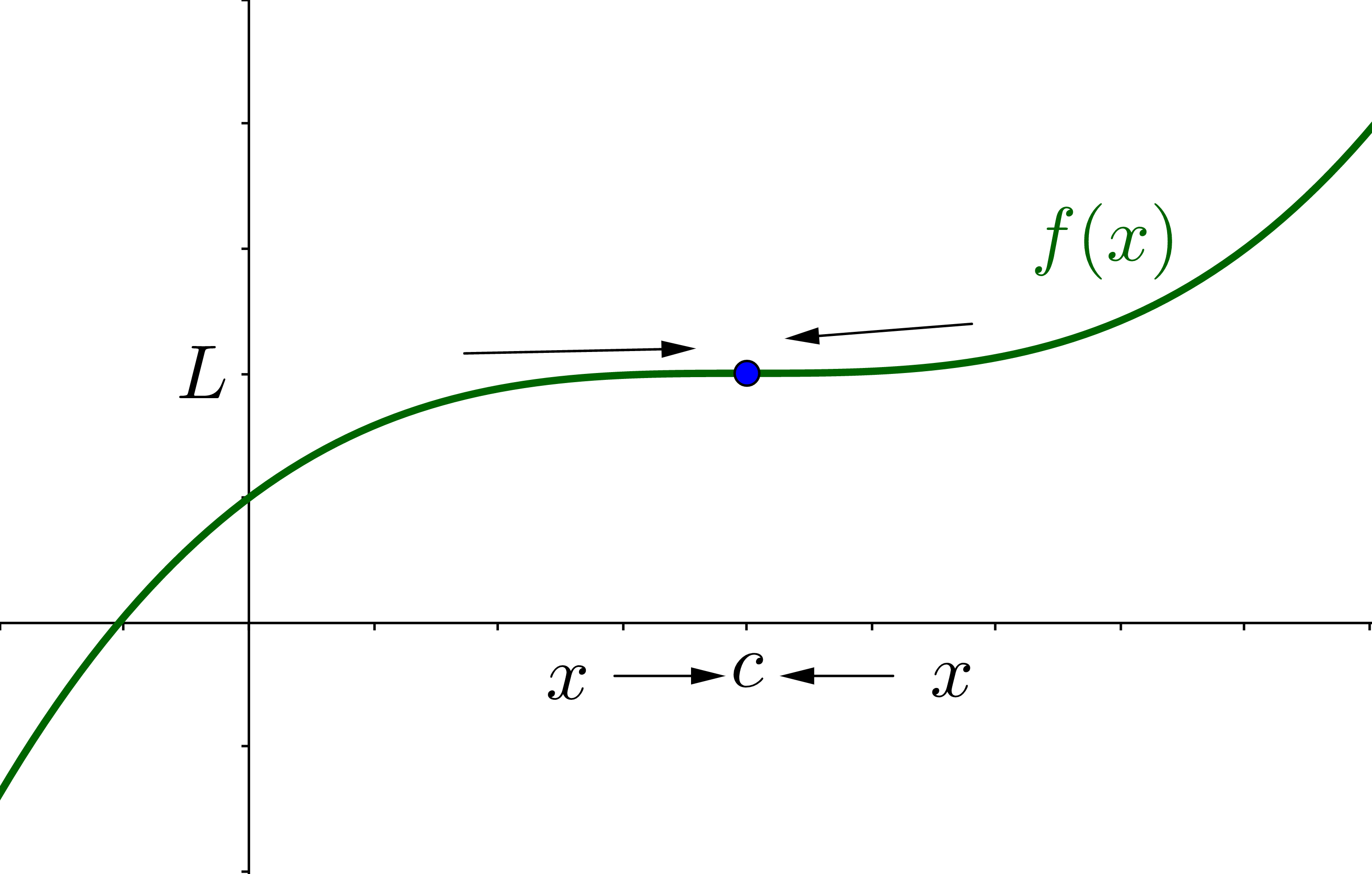 Limit Graph