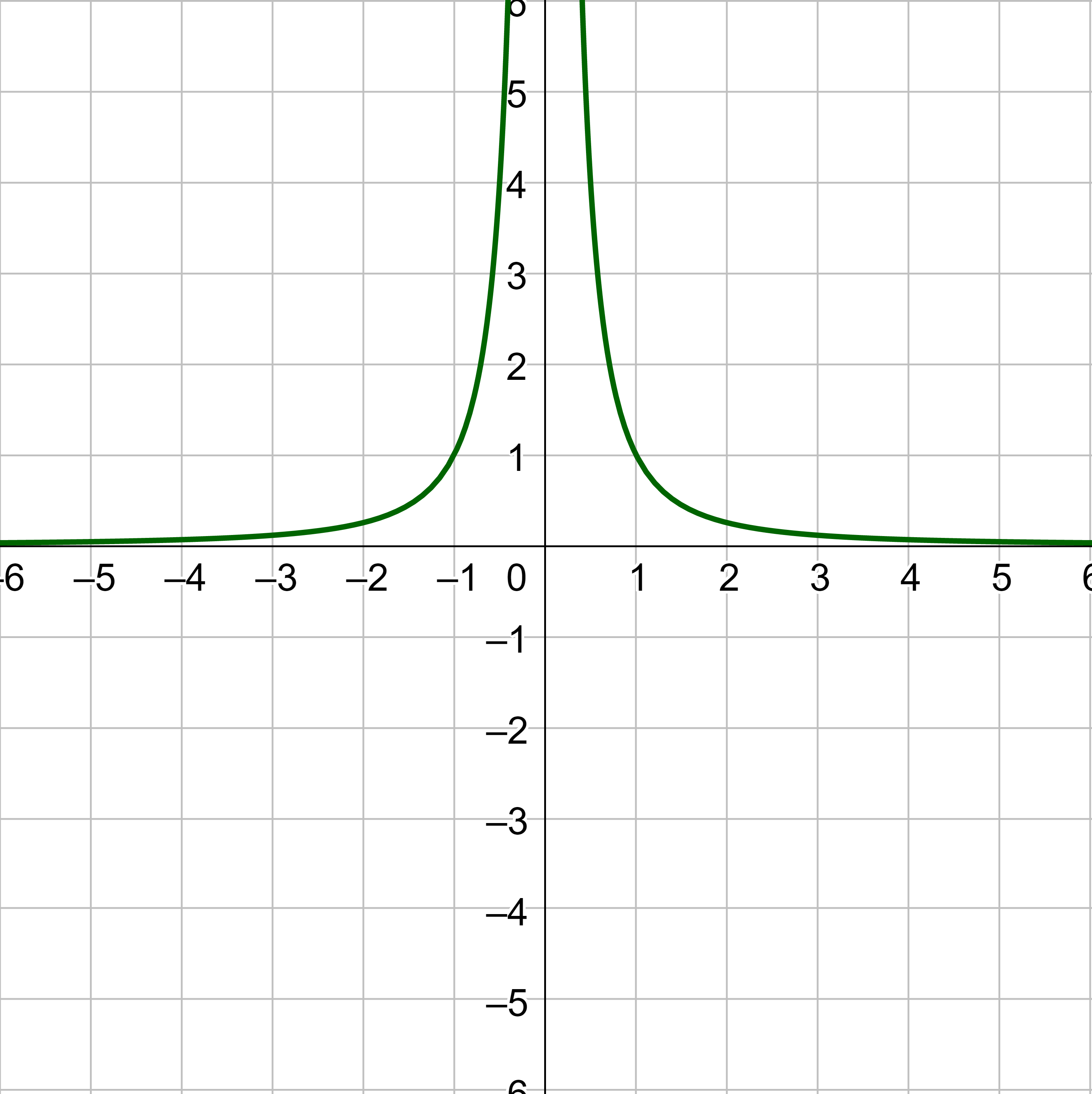 f(x) increases without bound