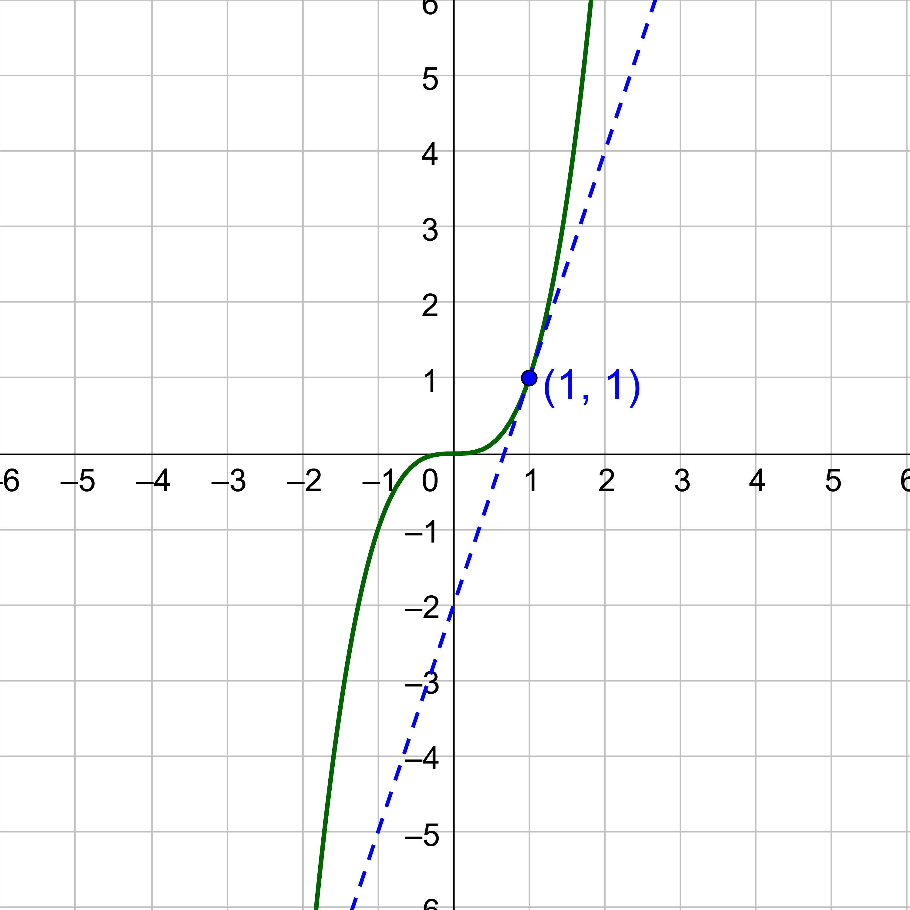 f(x) and tangent line