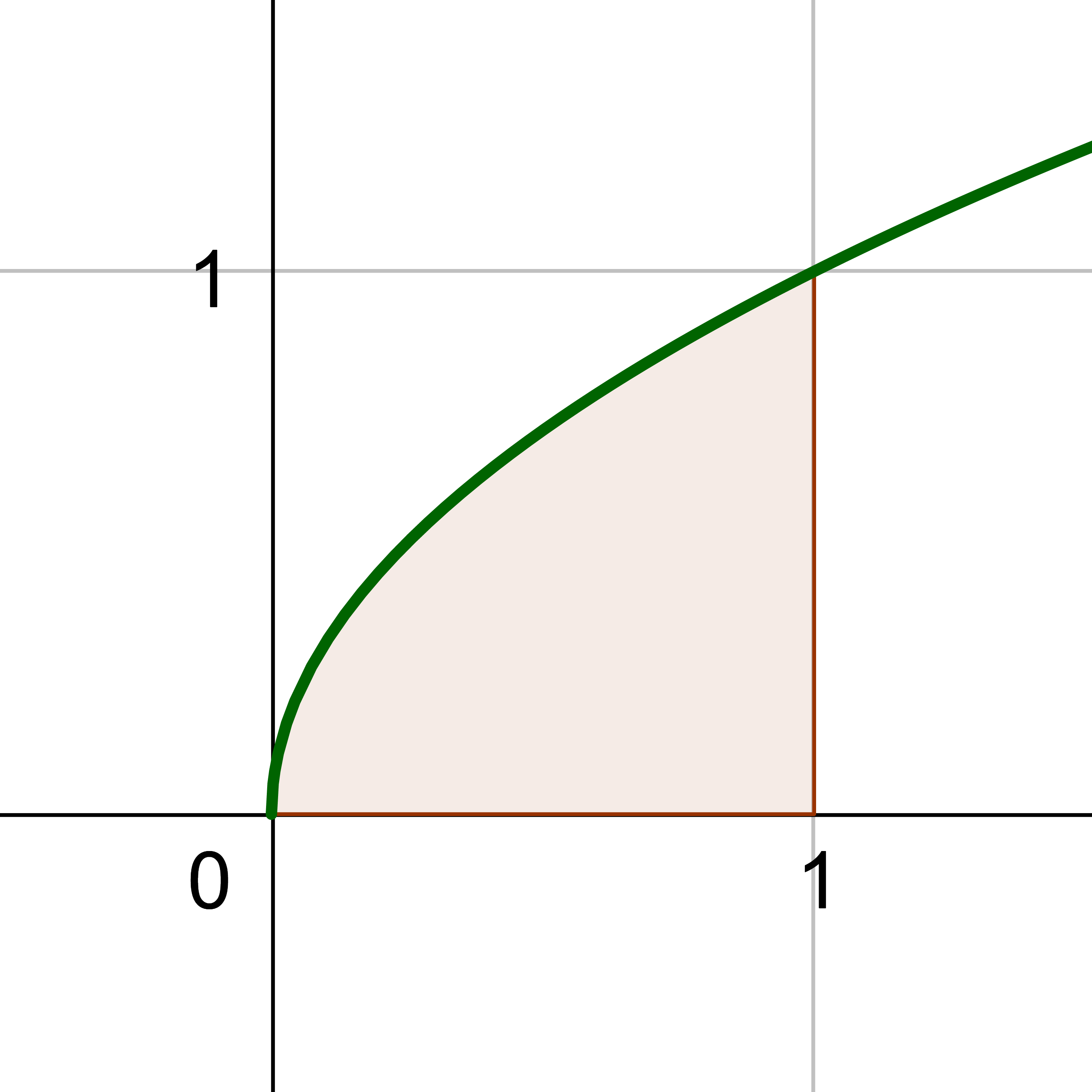 Estimating area under a curve