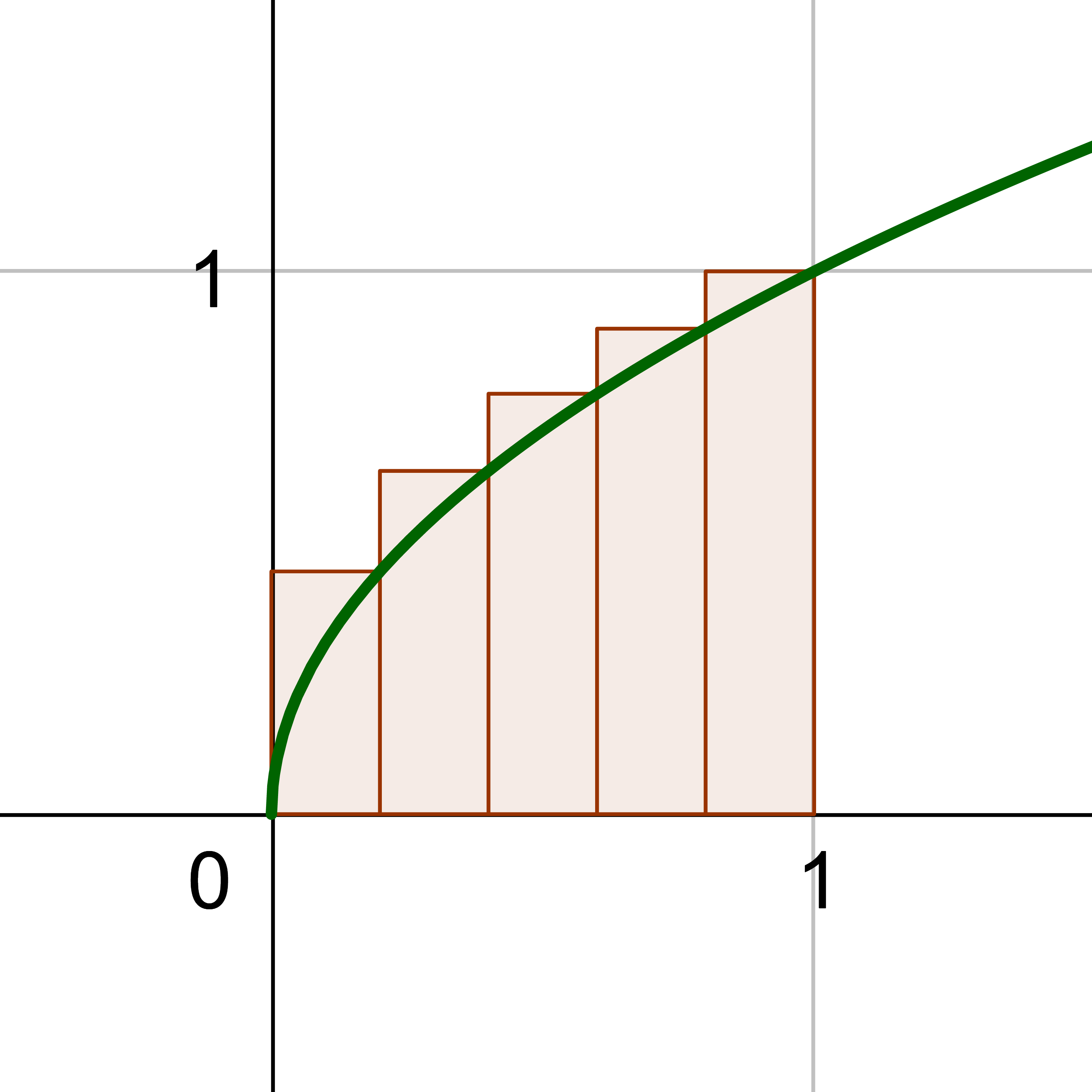 Estimating area under a curve
