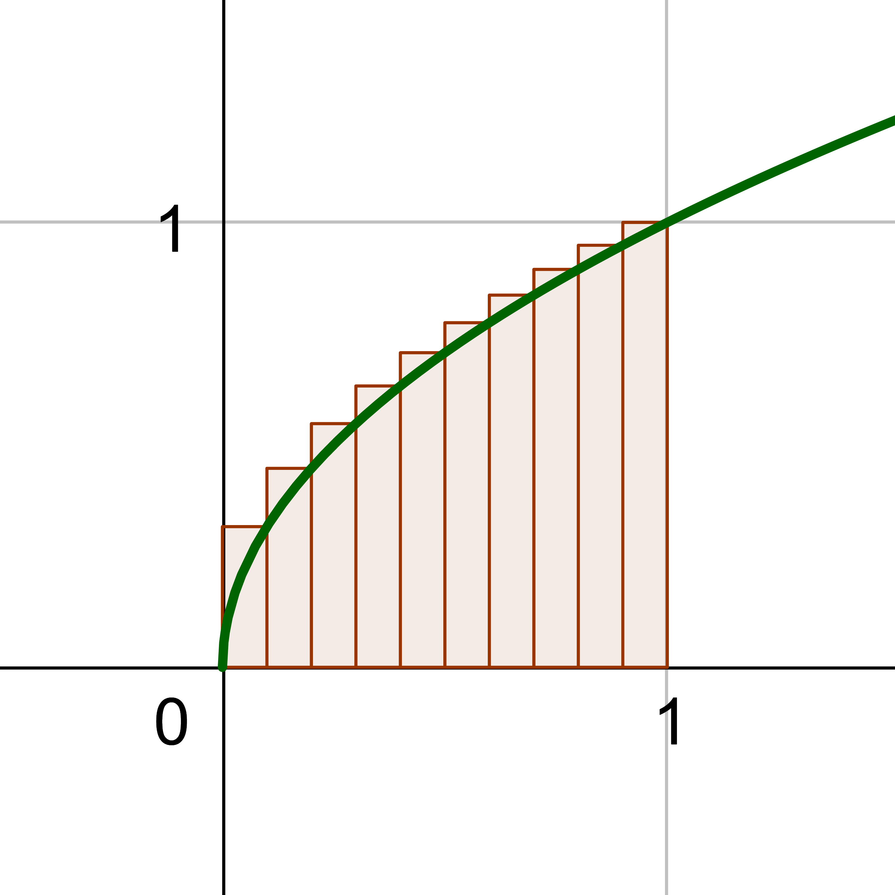 Estimating area under a curve