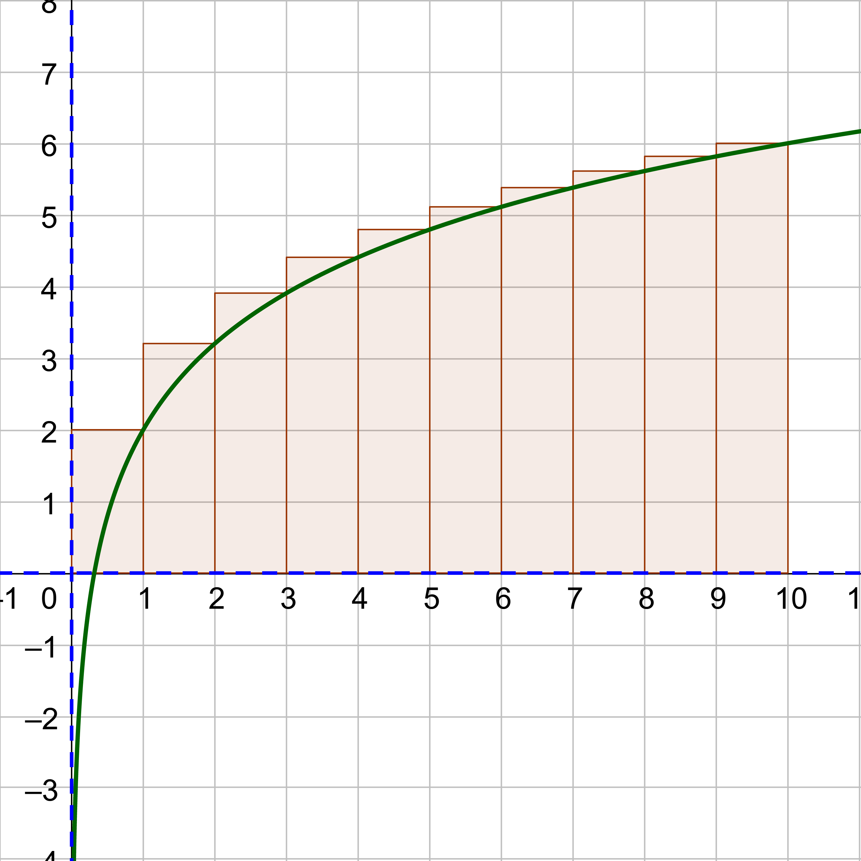 integral rectangle method