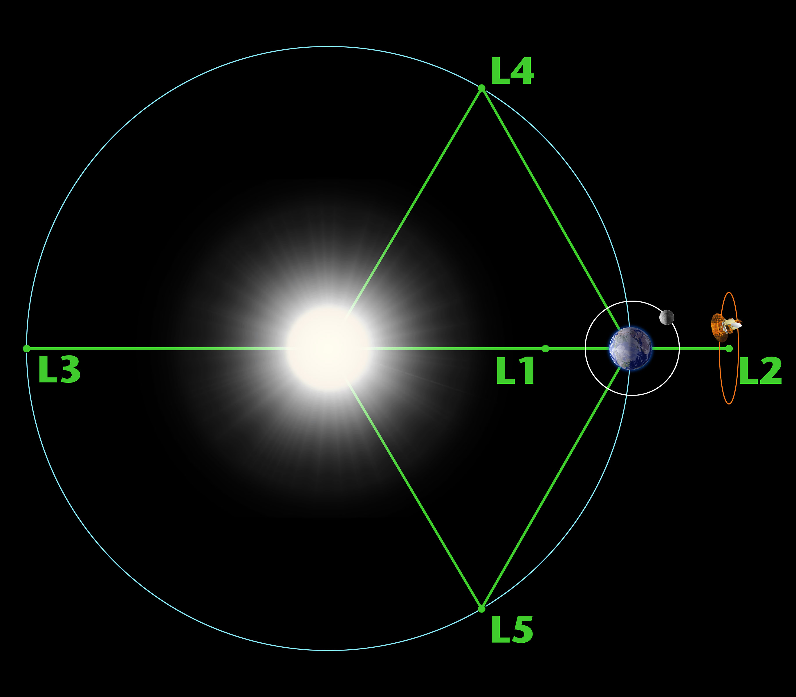 Lagrange Points