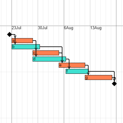 Demonstrates a Gantt chart with a collapsible tree of tasks