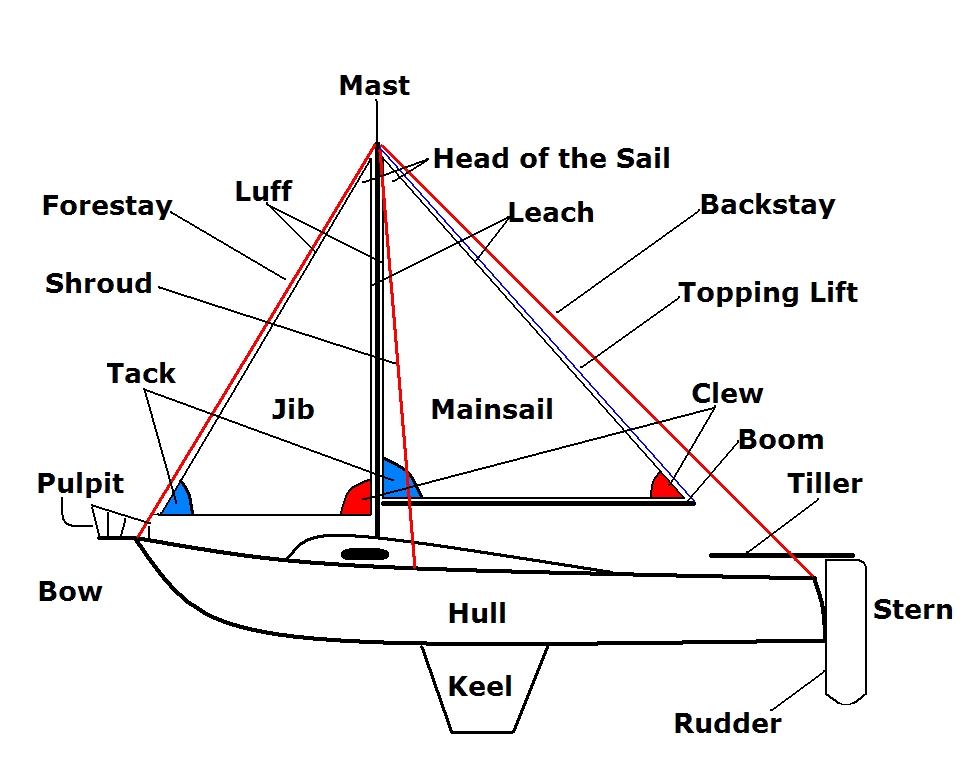 Sailing Terms